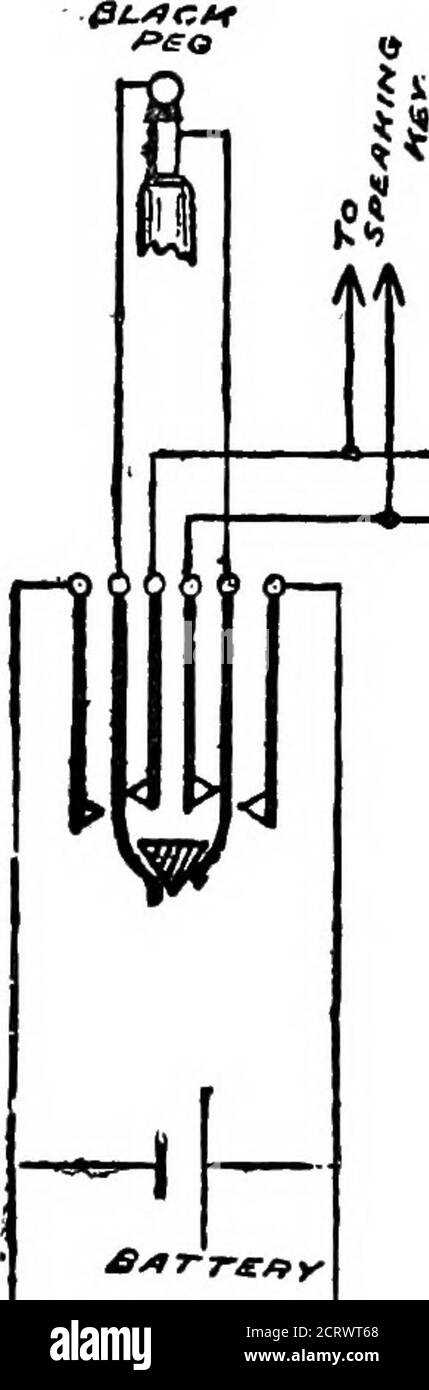 . Das Telefonsystem der britischen Post. Ein praktisches Handbuch. gs sind so nach innen gebogen, dass das dreieckige, am Schlüssel befestigte Ebonit-Stück sie beim Drücken nach außen drückt, wo sie mit den äußeren oder Generatorfedern in Kontakt kommen. Die langen inneren Federn sind jeweils an die Spitze und Schulter des roten Zapfen angeschliessen. Die Bolzen sind mit den entsprechenden Bolzen des schwarzen Ringschlüssels verbunden, dessen Innenspringemit der Spitze und Schulter des schwarzen Stiftes verbunden sind. Die Außenspringedes schwarzen Zapfen sind mit t verbunden Stockfoto