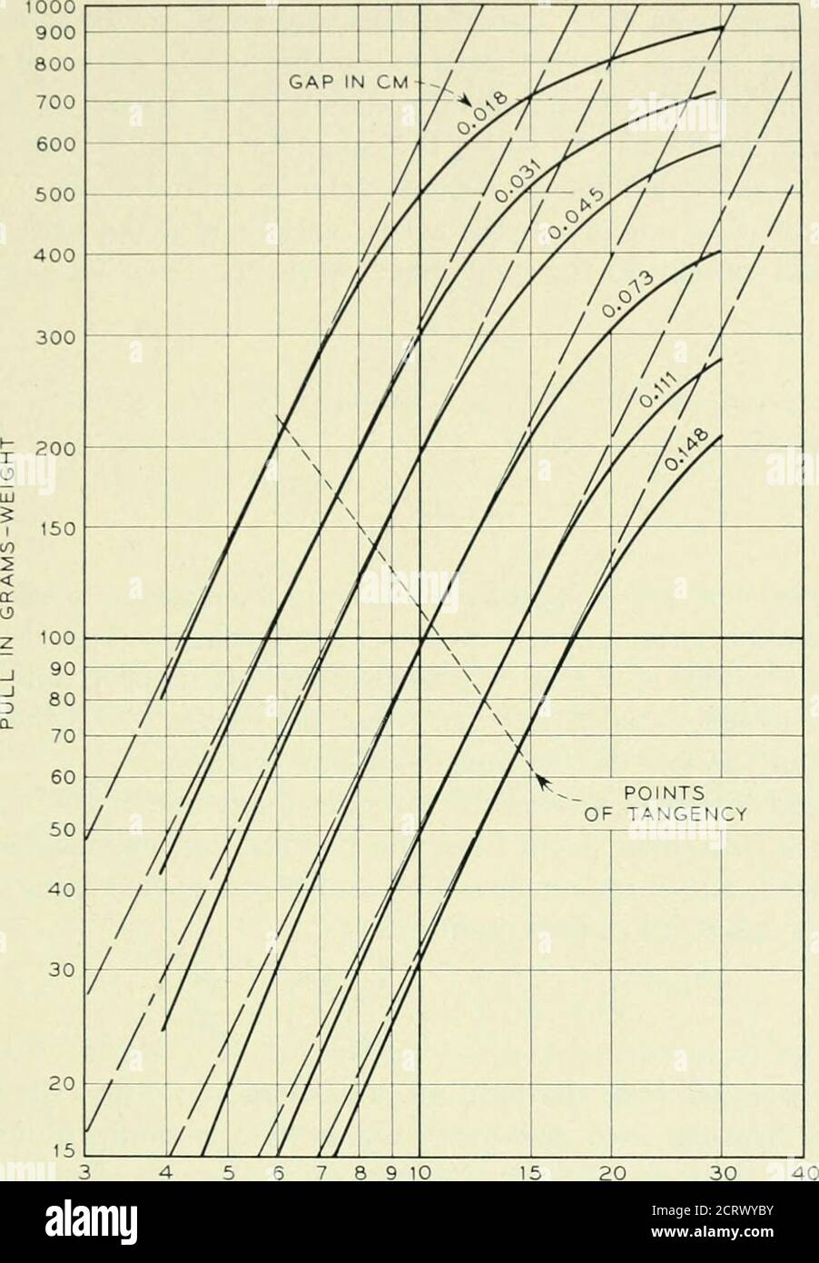 . Das Bell System technische Journal . der Euktanz entspricht dem eciuivalenten Magnetkreis vonAbb. 4. In diesem Fall (pa wird durch J?/((RO + x/A) und Gleichung (12) gegeben sein-kommt: F = - ^ 2SttA ((RO + i), die in der bekannteren Form geschrieben werden kann: 2ir{NIY F = A(«. V- (13) für die Übereinstimmung mit (13) sollte der Zug für einen gien-Wert von x varyas (AU) geben, was eine lineare Darstellung mit einer Steigung von zwei gibt, wenn sie gegenxV7 auf logarithmischem Papier aufgetragen wird. Abb. 11 zeigt Zugmessungen des Relayof Abb. 2 auf diese Weise geplottet. Die gestrichelten Linien tangential zur Krümmungslinie haben eine Steigung von zwei und passen sich in dieser Richtung an Stockfoto