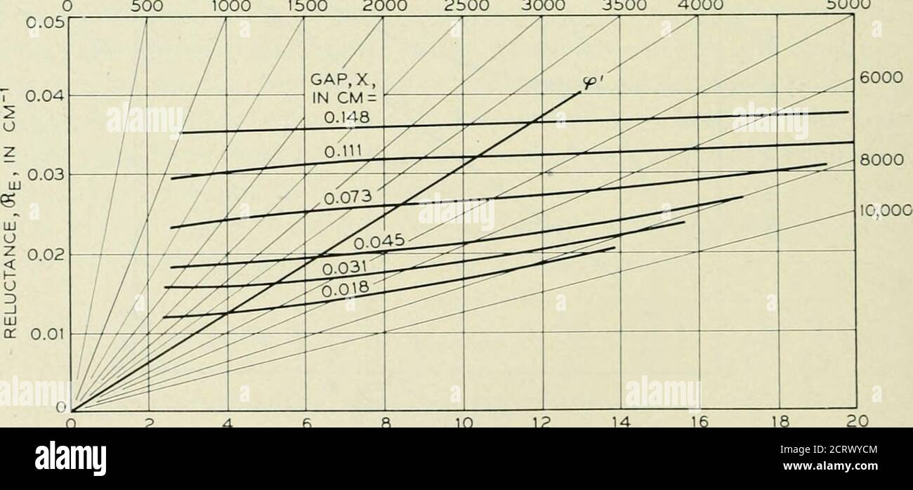 . Das Bell System technische Journal . erforderlich, um die hohe Dichte Magnetisierungsbeziehungen zu bewerten, werden sie nicht explizit bei der Schätzung der hohen Dichte Zug, wie in einem späteren Abschnitt gezeigt, reciuired. Die Reluktanz (R^ der Gleichungen (4) und (5) kann durch den gesamten Bereich der Magnetisierungsmessungen  LW AT  , wenn die magnetomotorischen Kraftmessungen verfügbar sind, fachmännisch ausgewertet werden. Somit können die Abbildungen 1 und 3 verwendet werden, um Werte von <p und ^e (oder -J - 5c) für entsprechende Werte von CF und x zu bestimmen. Auf diese Weise wurden die Kurven von (R^ gegen ^e für verschiedene Werte dargestellt Stockfoto