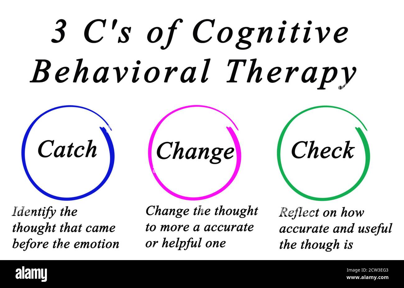 3 C der kognitiven Verhaltenstherapie Stockfoto