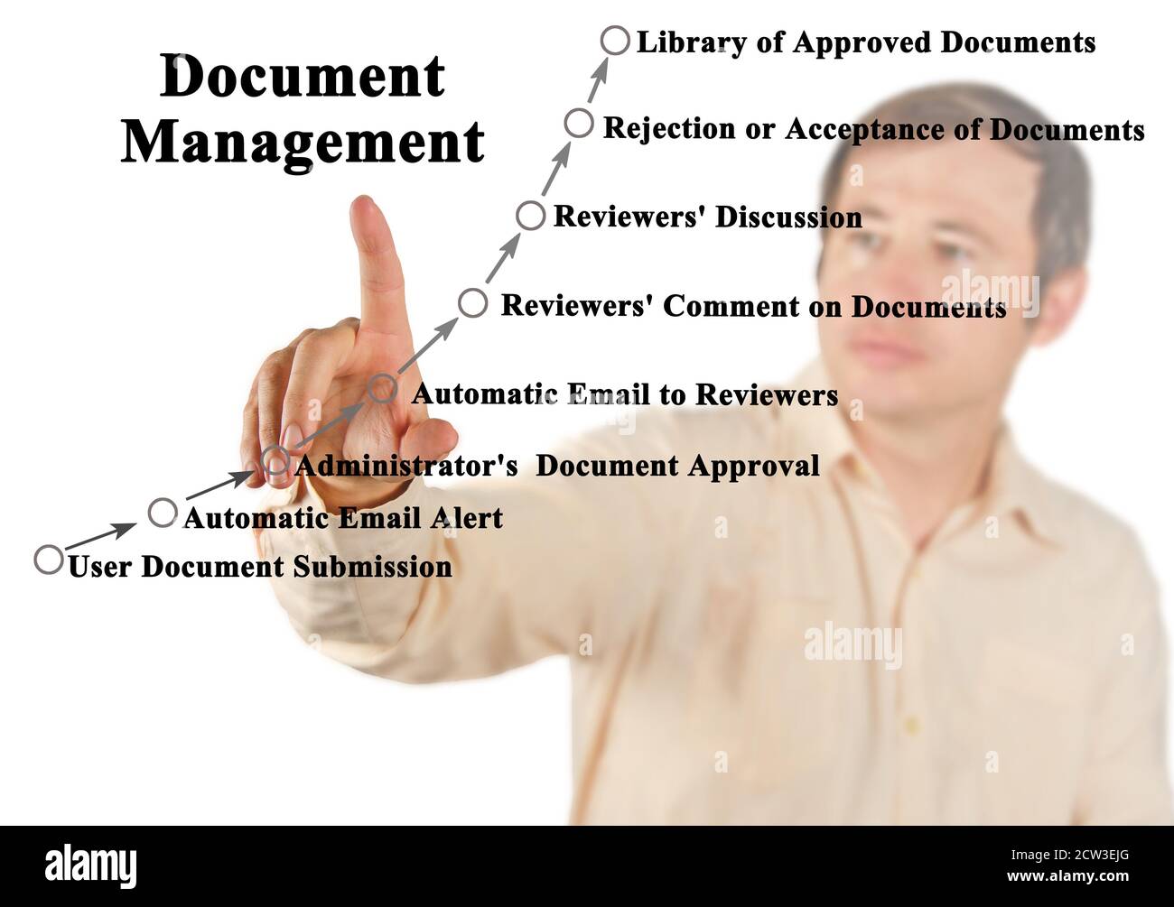 1578; Dokument; Management; System; Benutzer; Einreichung; Automatisch; E-Mail; Benachrichtigung; Administrator; E-Mail; Prüfer; Kommentar; Prüfer; Diskussion; Ablehnung Stockfoto