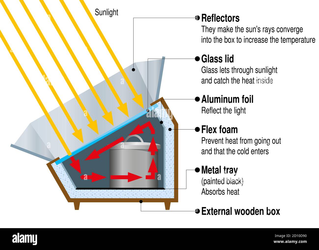 Die Grafik zeigt die Teile eines Box-Solarkochers mit geschlossenem Glasdeckel und Metallreflektoren mit zwei Töpfen innen auf weißem Hintergrund. Vektorbild Stock Vektor