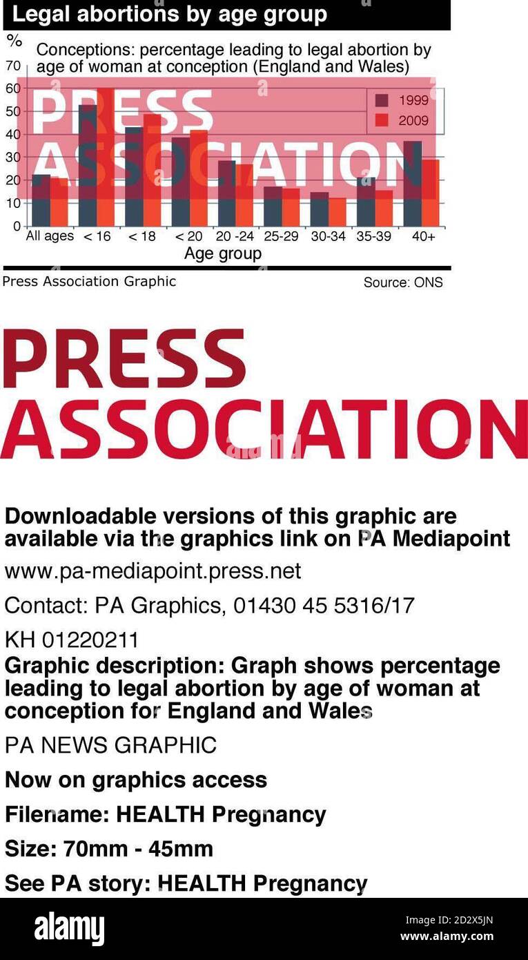 Diagramm zeigt Prozentsatz, der zu legaler Abtreibung nach Alter führt Frau bei der Empfängnis für England und Wales Stockfoto
