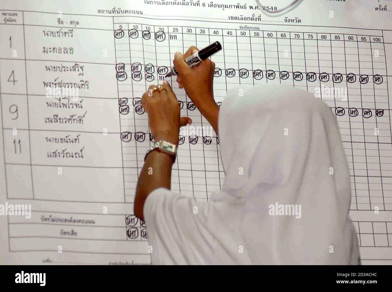 Thai muslimische freiwillige Anzahl Stimmen bei einer Wahl-Zentrum in Yala Provinz, 1, 200 km (750 Meilen) südlich von Bangkok, 7. Februar 2005. Premierminister Thaksin Shinawatra setzte am Montag Kopf Thailands erste EinzelnPartei Regierung nach eine große Wahl zu gewinnen, die wurde allgemein erwartet, aber war entpuppt sich als einseitiger als prognostiziert. REUTERS/Surapan Boonthanom SS/LD Stockfoto