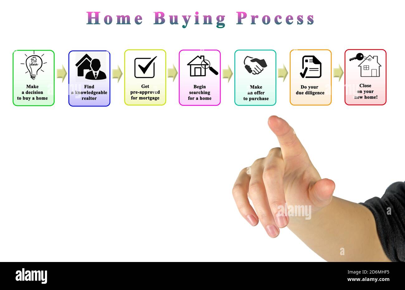 Schritte in Home Kaufprozess Stockfoto