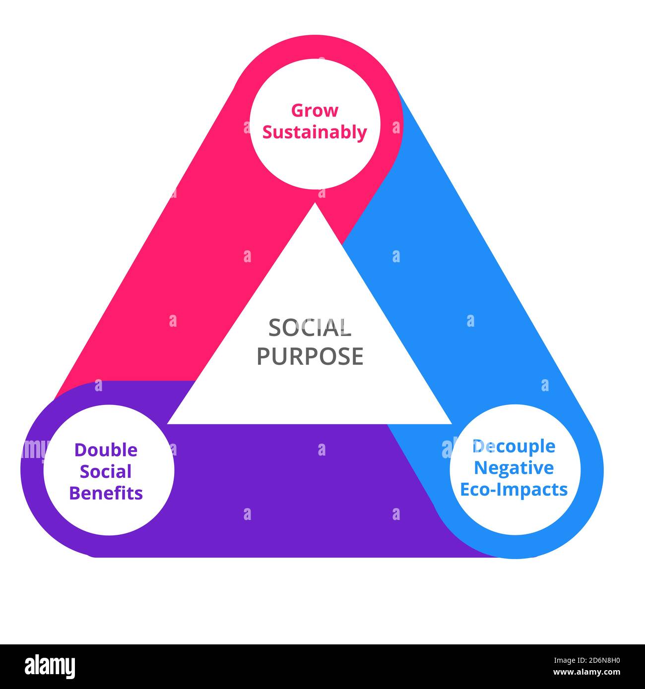Social Purpose Diagramm Infografik nachhaltig wachsen Entkoppeln Sie negative Umweltauswirkungen Doppelte soziale Vorteile weiß isoliert Hintergrund mit flachen Farbe Stock Vektor