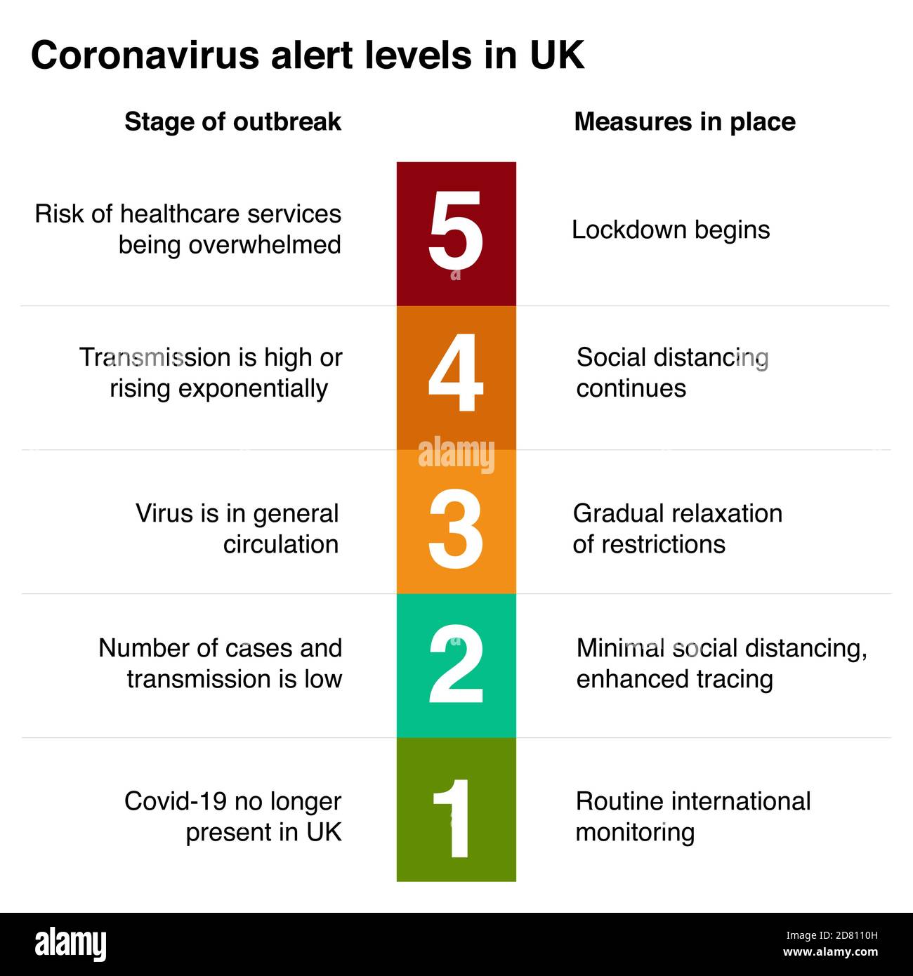 Coronavirus-Alarmstufen in Großbritannien - Vektor-Illustration Stock Vektor