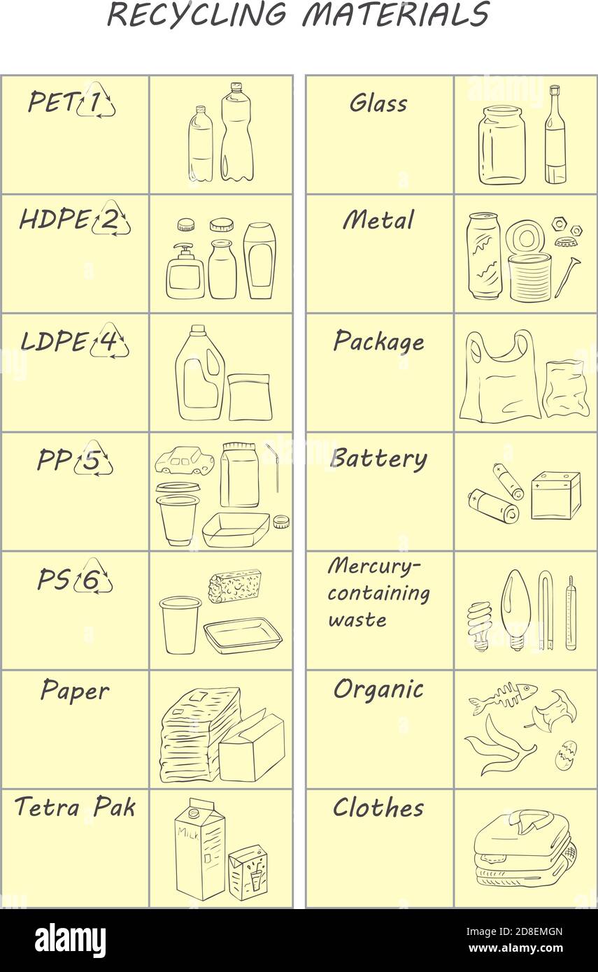 Tabelle Symbole für die Linie Recycling Materials. Abfallsortierung. Metall, Papier, organisch, verschiedene Arten von Kunststoff, schließt, Glasbatterie, Glühbirnen, Pakete Vector Stock Vektor