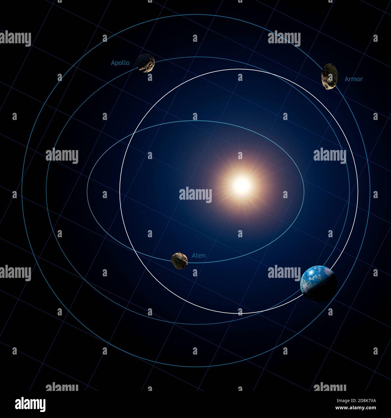 Apollo, Aten und Armour sind die drei Hauptklassen sogenannter erdnaher Asteroiden - jene, die nahe an die Erdumlaufbahn kommen oder diese durchqueren. Die am weitesten entfernte Gruppe ist die Rüstungsgruppe. Es sind Asteroiden, deren Umlaufbahnen die Erde nicht überqueren und immer weiter als unser Planet von der Sonne entfernt sind. Apollo-Asteroiden Stockfoto