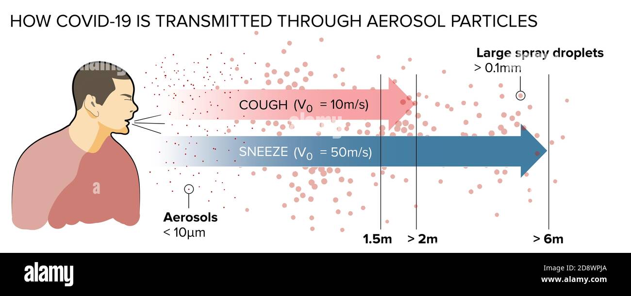 Wie covid-19 durch Aerosolpartikel, verschiedene Tröpfchenarten, übertragen wird. Coronavirus und Tröpfchen Stockfoto