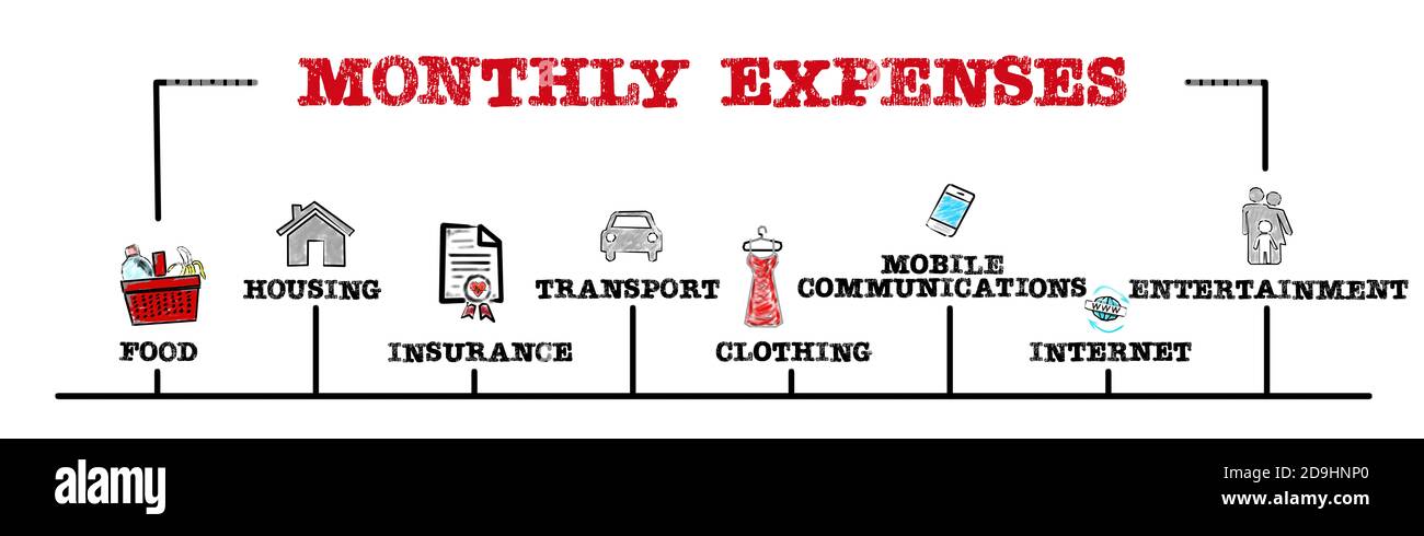 MONATLICHE AUSGABEN. Konzept für Lebensmittel, Versicherungen, Transport und mobile Kommunikation. Diagramm mit Schlüsselwörtern und Symbolen. Horizontales Webbanner Stockfoto