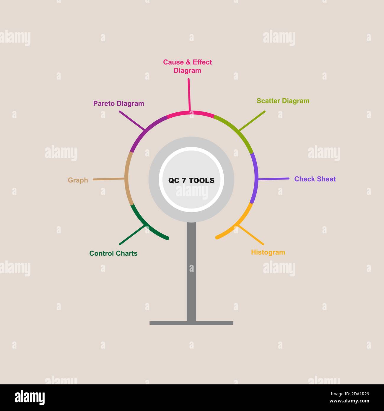 Diagramm der QC 7 Tools mit Schlüsselwörtern. EPS 10 - isoliert auf braunem Hintergrund Stock Vektor