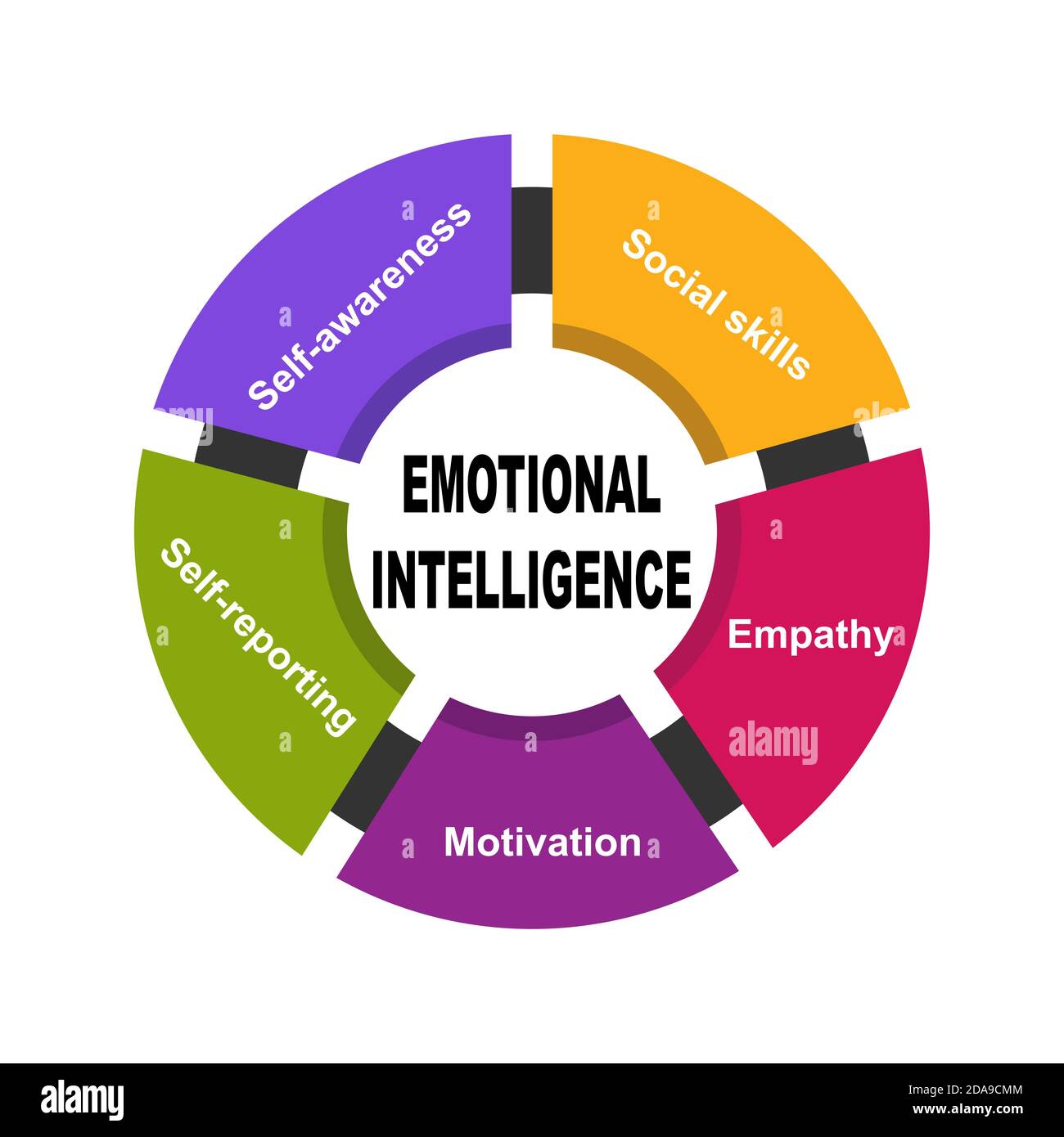 Diagramm der emotionalen Intelligenz mit Schlüsselwörtern. EPS 10 - isoliert auf weißem Hintergrund Stock Vektor