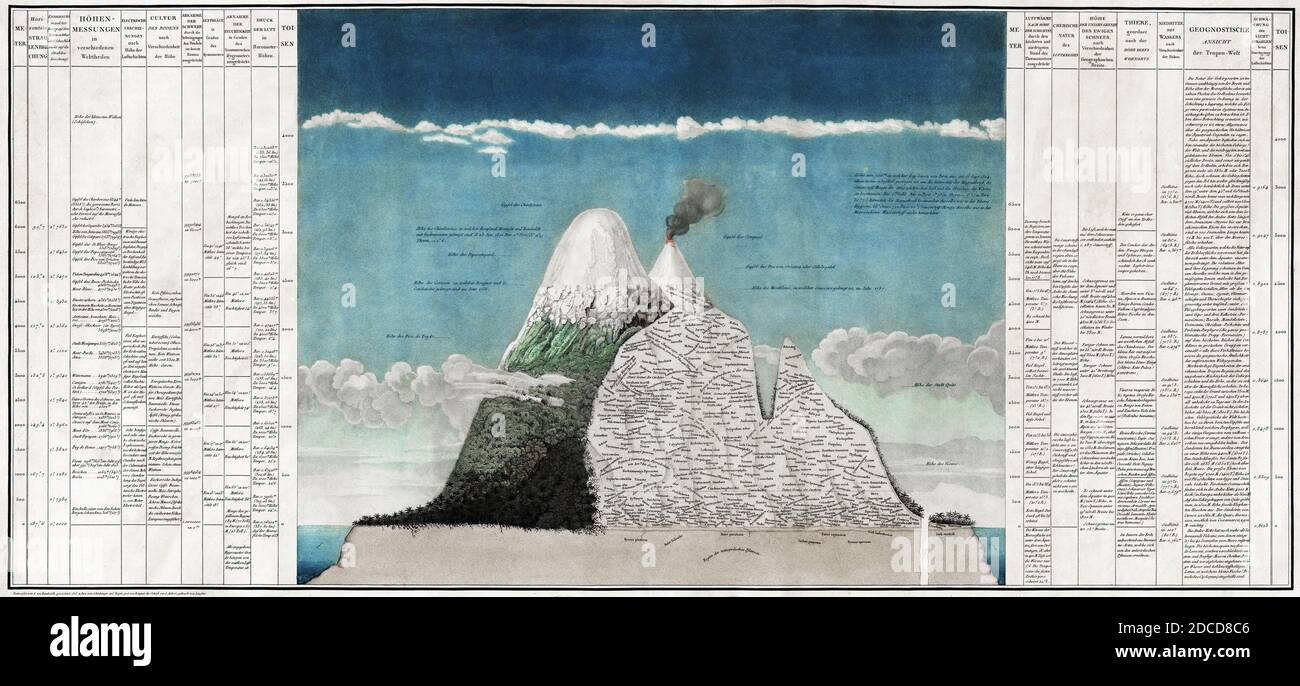 Alexander von Humboldt, Chimborazo Karte Stockfoto