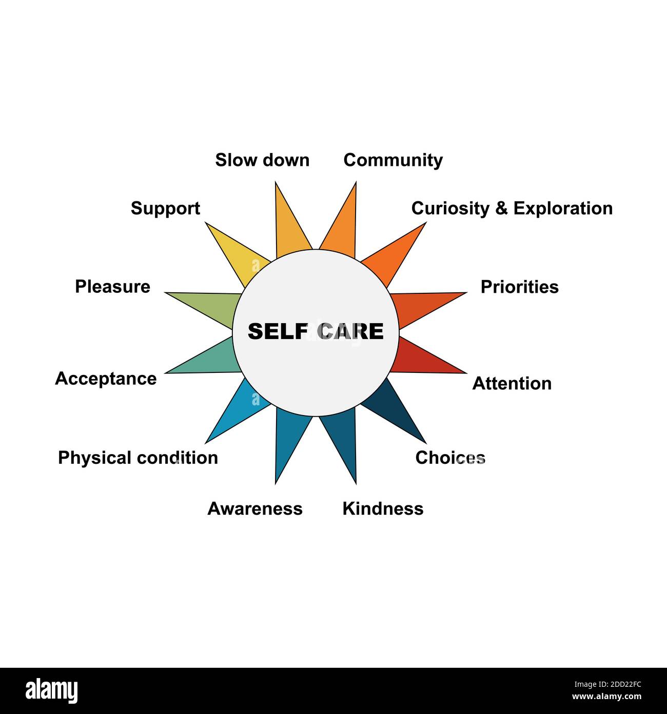 Diagramm der Selbstpflege mit Schlüsselwörtern. Es ist für die Aufmerksamkeit bestimmte Themen EPS 10 - isoliert auf weißem Hintergrund bedeuten Stock Vektor