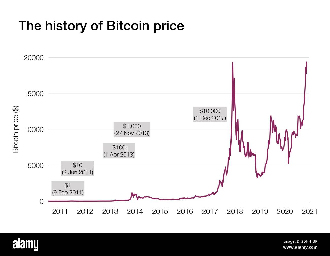 Chart mit der Geschichte der Bitcoin Preisentwicklung Stockfotografie -  Alamy