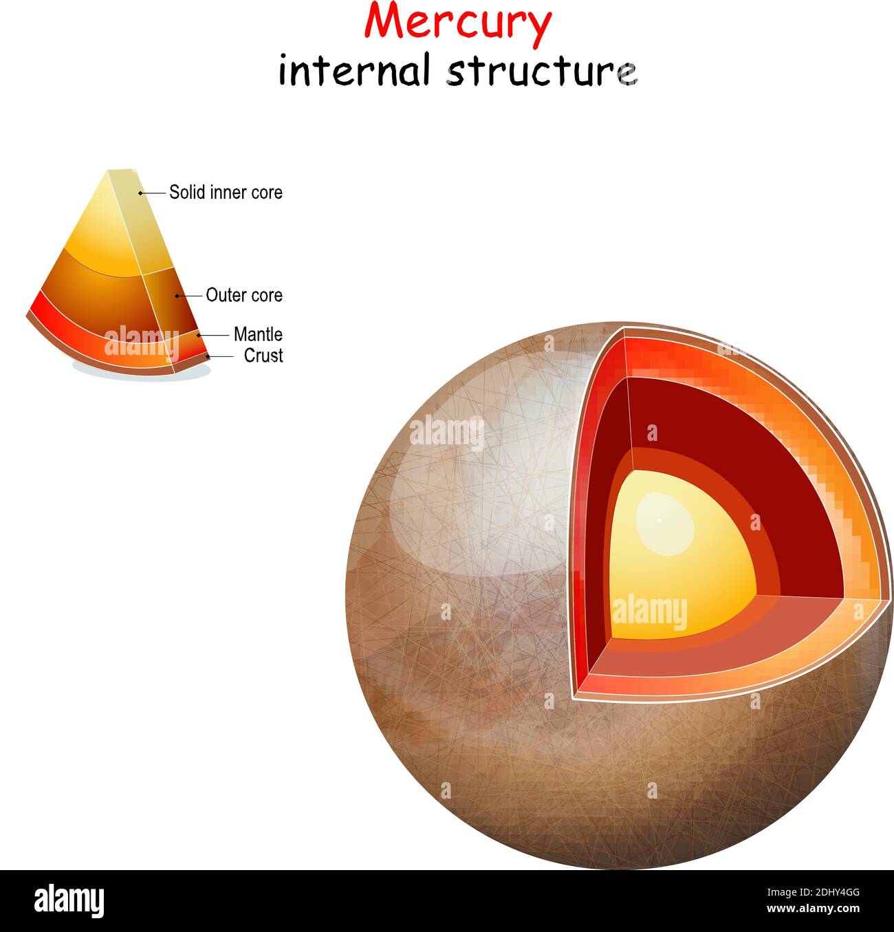 Merkur innere Struktur. Querschnitt des Planeten vom Kern zu Mantel und Kruste. Sonnensystem. Infografiken. vektordiagramm. Einfach zu bearbeiten Stock Vektor