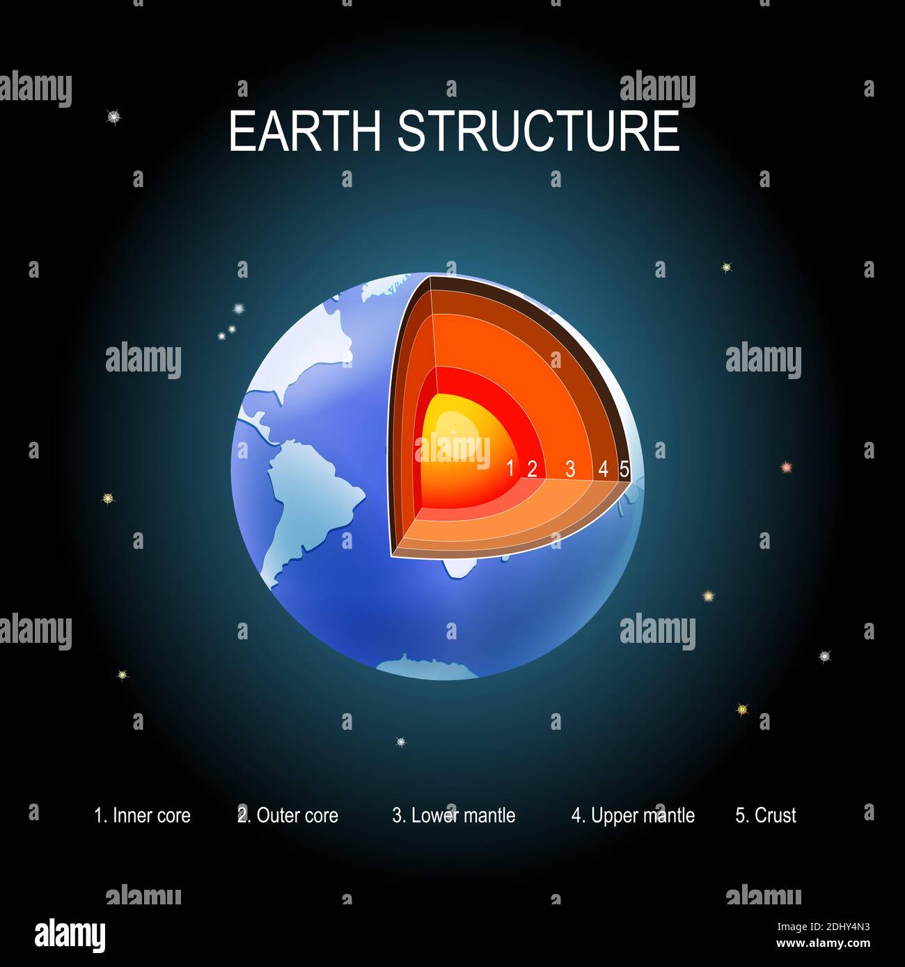 Erde auf Weltraumhintergrund. Innere Struktur. Querschnitt der Schichten des Planeten. Kruste, oberer Mantel, unterer Mantel, äußerer Kern und innerer Kern Stock Vektor