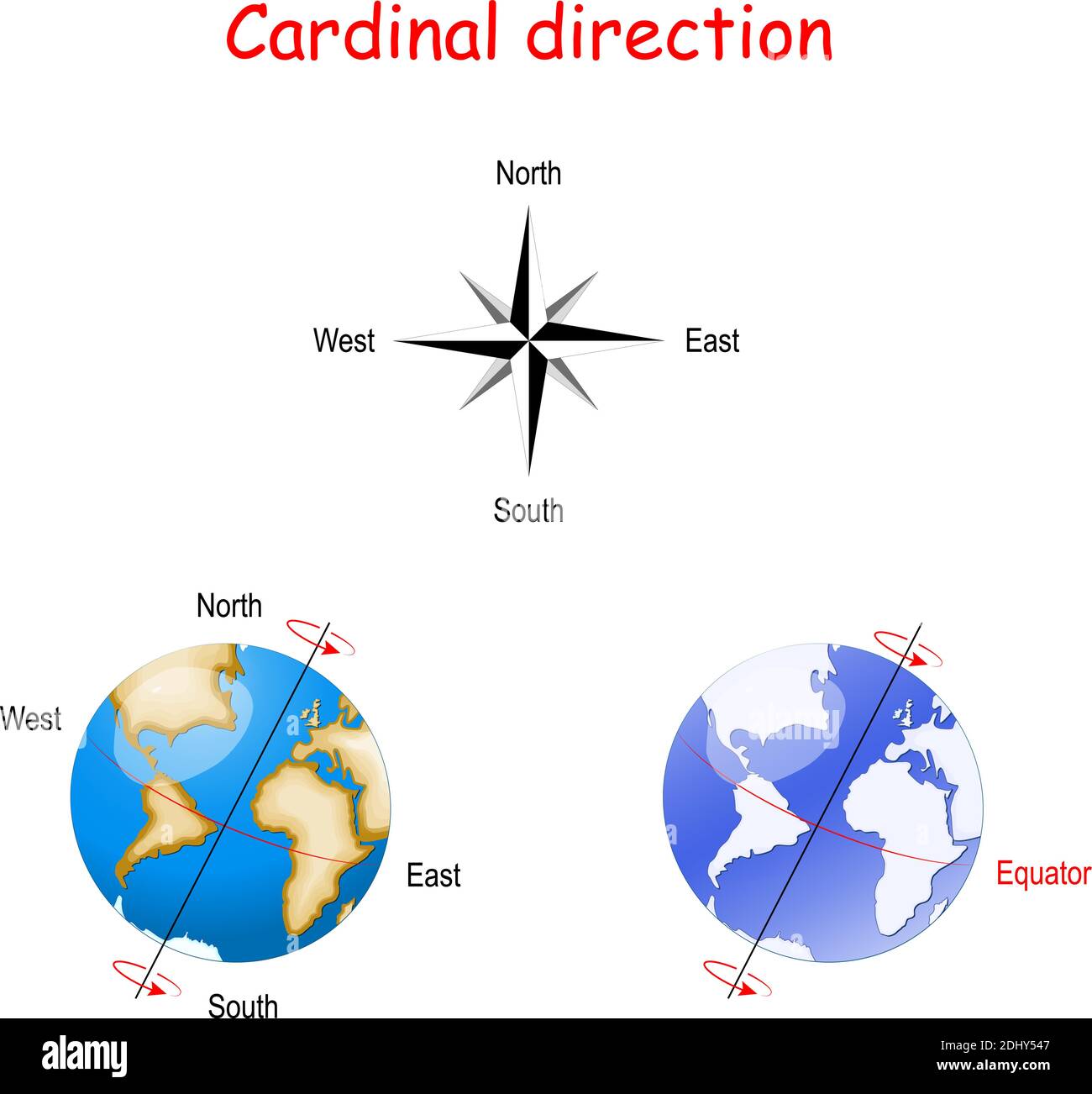 Himmelsrichtung und axiale Neigung der Erde. Vektordiagramm für pädagogische, biologische und wissenschaftliche Nutzung Stock Vektor