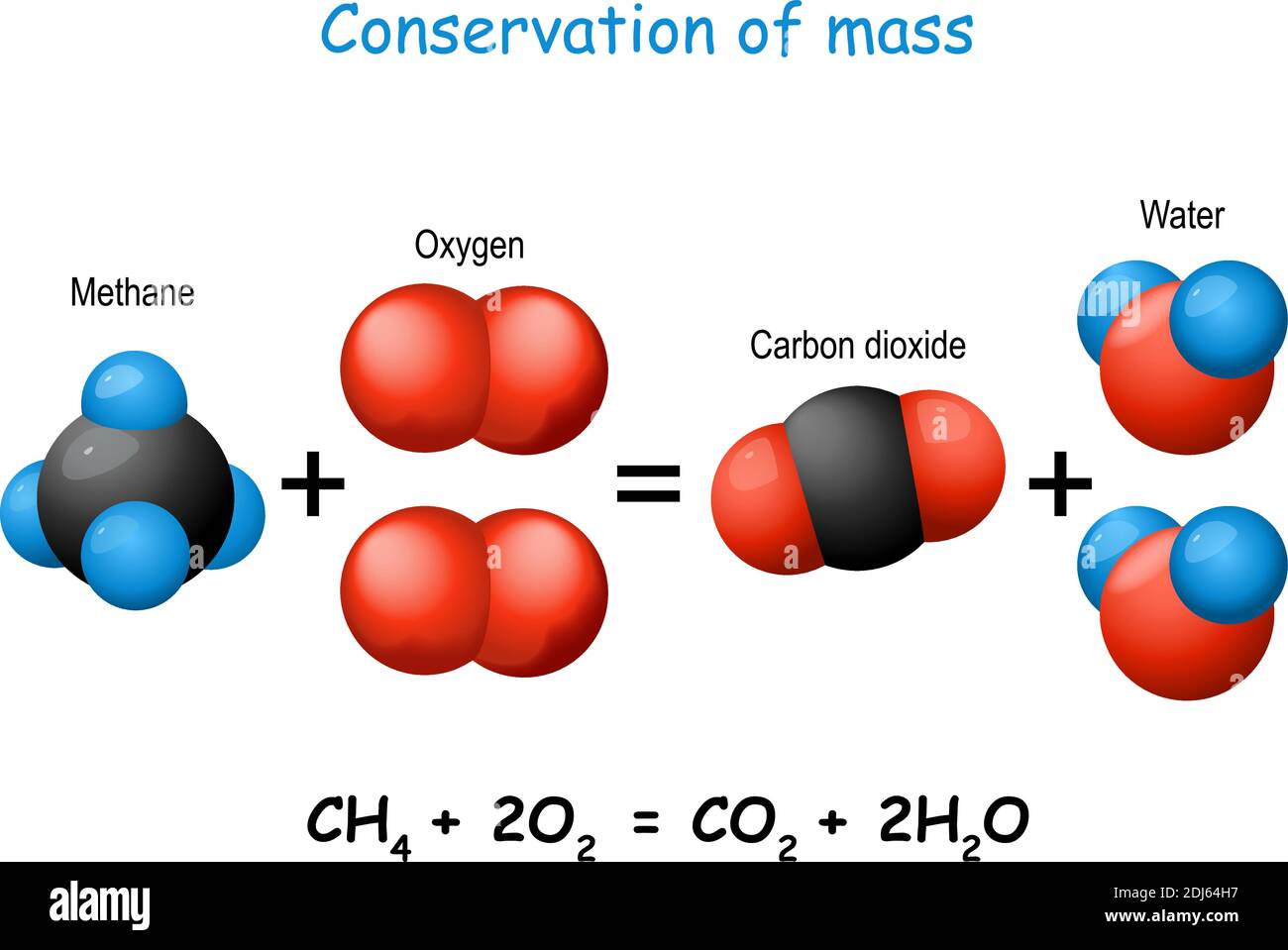 Gesetz zur Erhaltung der Masse. Wissenschaftliches Experiment mit Molekülen von Methan, Kohlendioxid, Sauerstoff und Wasser. Chemische Veränderung. Vektordiagramm Stock Vektor