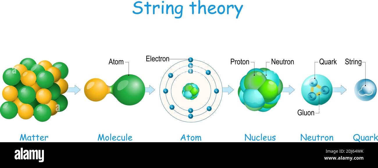 Stringtheorie. Von Materie, Molekül und Atom bis hin zu Elektronen, Protonen, Neutronen und Quarks. Quantenphysik. Atomare Modelle. Theoretischer Rahmen Stock Vektor