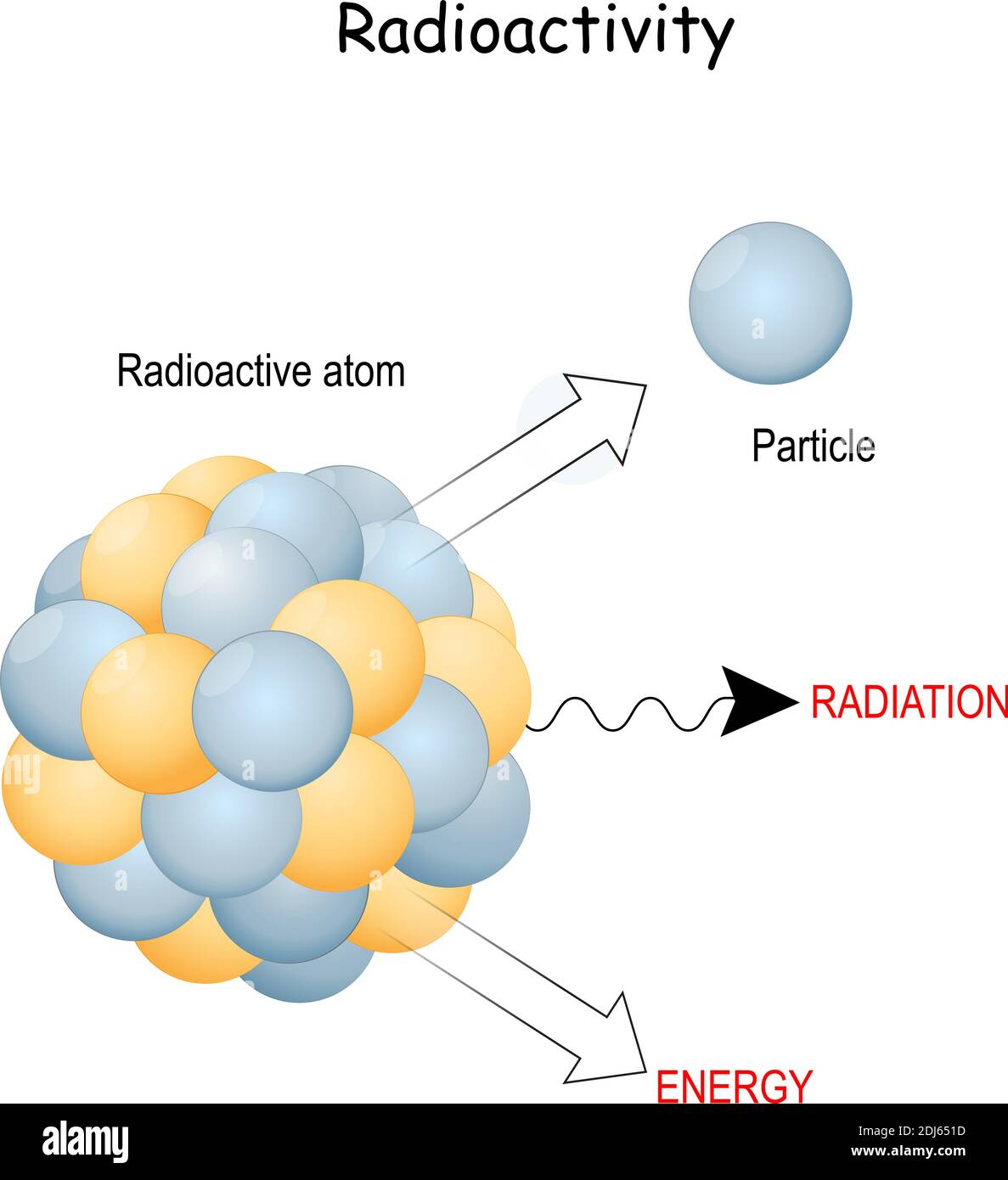 Radioaktivität und Strahlungsstrahlen. Nahaufnahme von radioaktivem Atom und Teilchen. Vektorgrafik. Stock Vektor