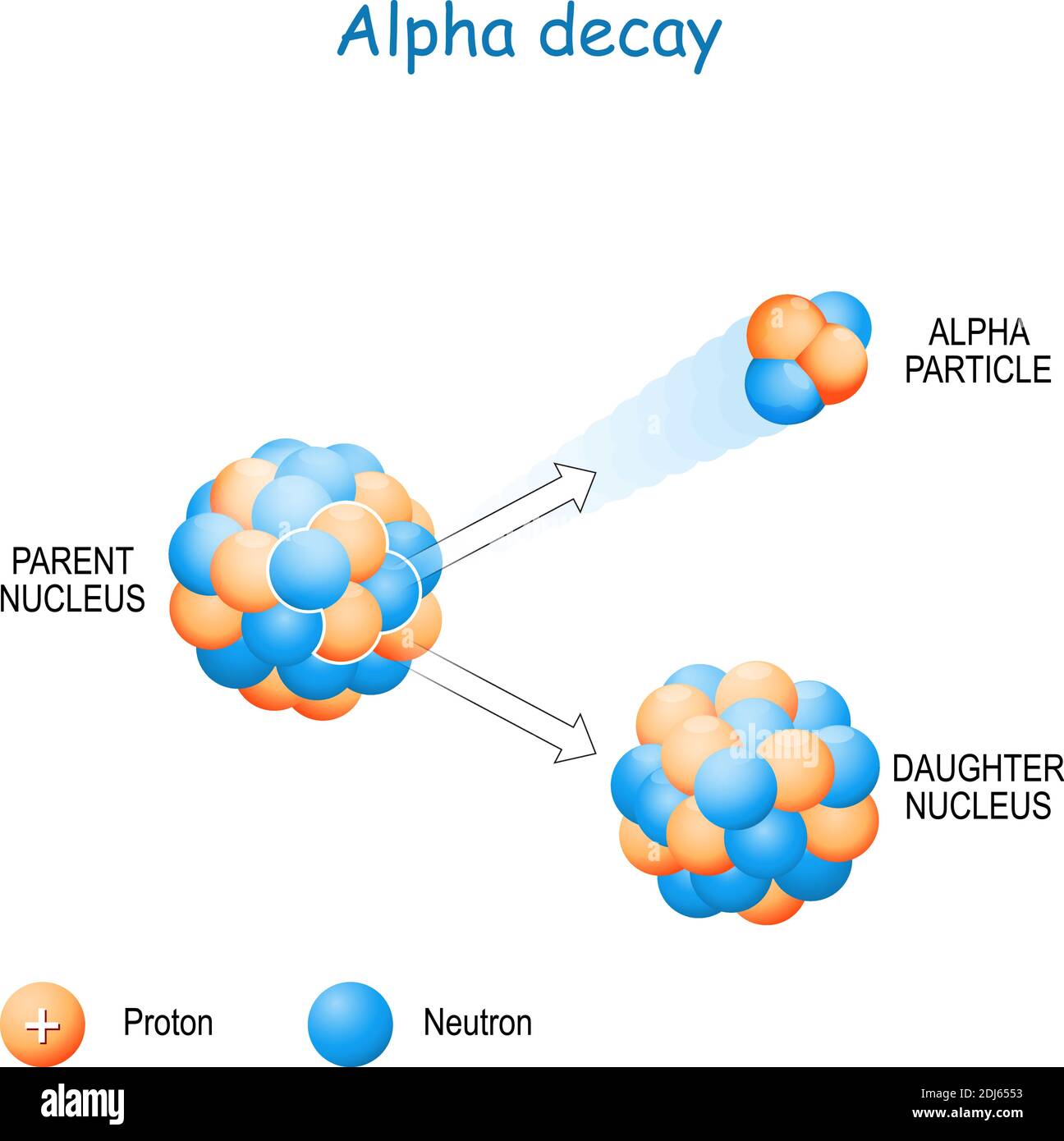 Alpha-Zerfall. α-Zerfall ist eine Art radioaktiven Zerfalls, bei dem ein Atomkern ein Alpha-Teilchen (Helium-Kern) emittiert und ein neues Element bildet Stock Vektor