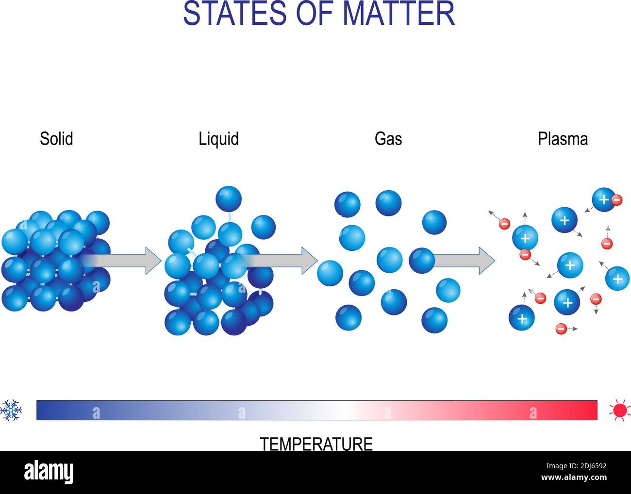 Materie in verschiedenen Zuständen, zum Beispiel Wasser. Fest, flüssig, Gas und Plasma. Molekulare Form. Vektordiagramm für Bildung und Wissenschaft Stock Vektor