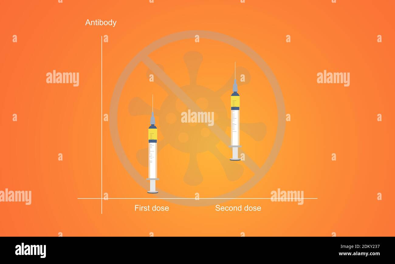 Konzepte von Coronavirus- oder Covid-19-Impfstoff und Antikörpertiter. Titer steigt nach der zweiten Injektion an. Abbildung der Spritze und Grafik. Stock Vektor