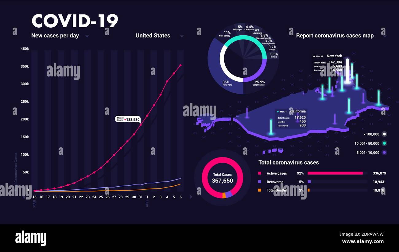 Covid-19 Pandemic Infografischer Bericht Coronavirus-Fälle. Isometrische Karte USA. Dashboard Template Statistics Graphs Tortendiagramme, Web Design, UI-Elemente. F Stock Vektor