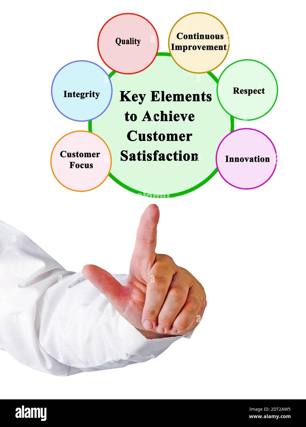 Schlüsselelemente zur Erreichung der Kundenzufriedenheit Stockfoto