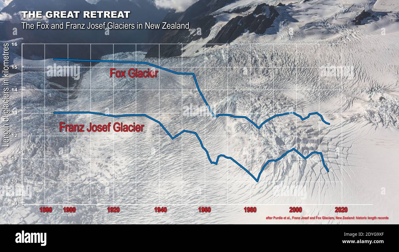 Kommentiertes Diagramm zum Rückzug der Eisränder in Neuseeland Stockfoto