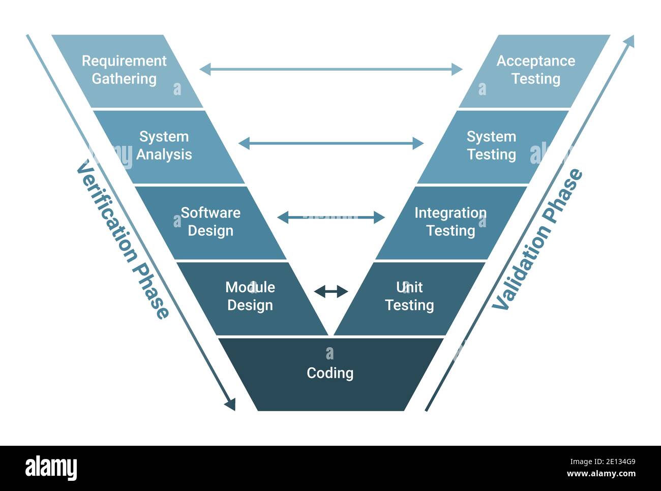 V Modell Software-Entwicklung Methodologie Scheme Diagramm. Infografiken zum Lebenszyklus-Prozess. Verifizierung, Validierungsphase. Anforderungssammlung, System Stock Vektor