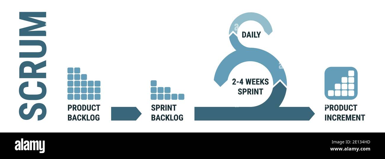 Scrum Software Entwicklung, Scrum Sprint Schema Framework. Scrum Methodology Prozess, agiles Projektmanagement, Modell, Scrum Workflow Lifecycle, produ Stock Vektor