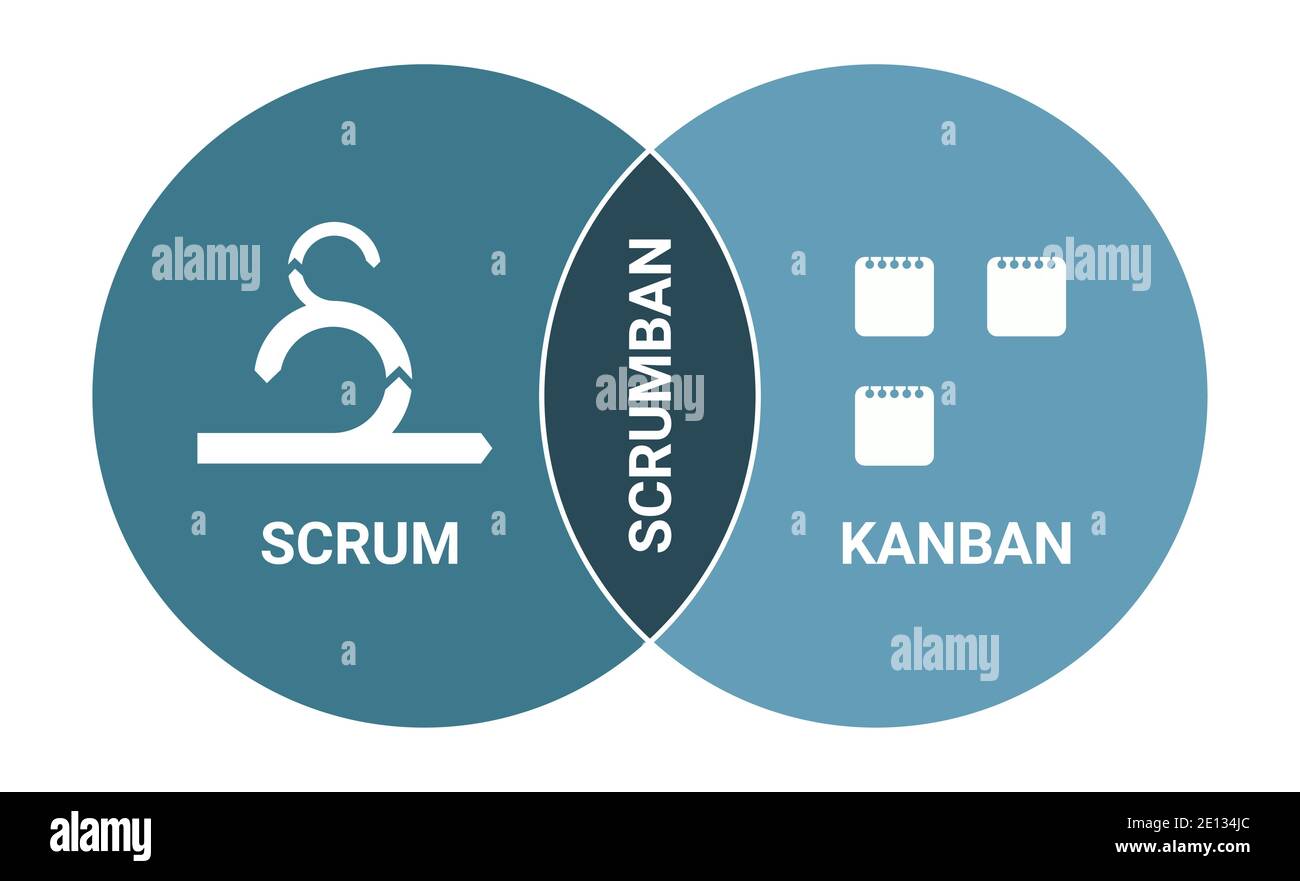 Scrumban Software-Entwicklung Methodenschema. Scrum- und Kanban-Methode. Lebenszyklus des Produkt-Workflows. Circles united, lizenzfreie Vektorgrafik Stock Vektor