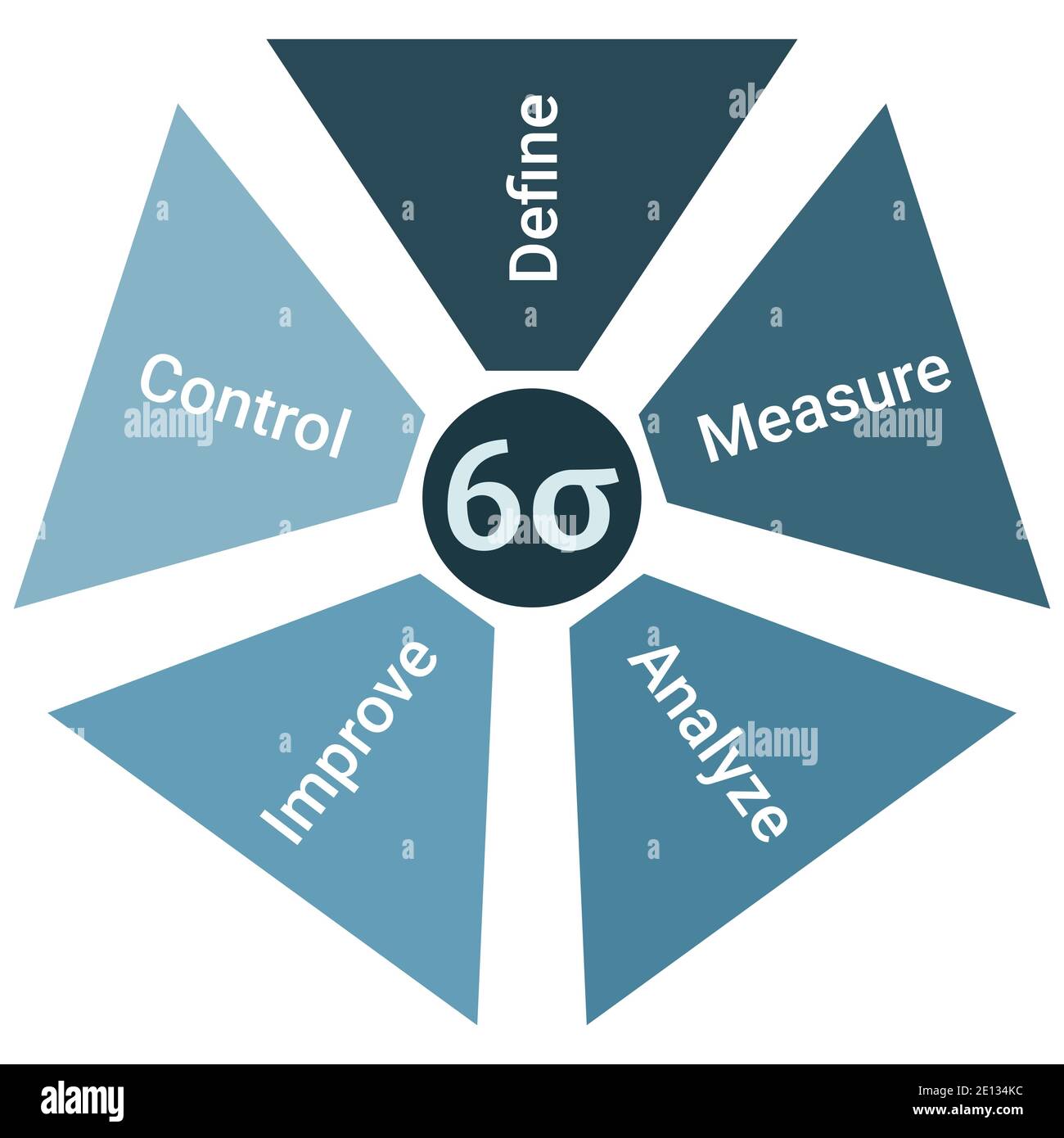 Six Sigma Methodik Lebenszyklus Diagramm Schema Infografiken mit definieren, messen, analysieren, verbessern und kontrollieren Stock Vektor
