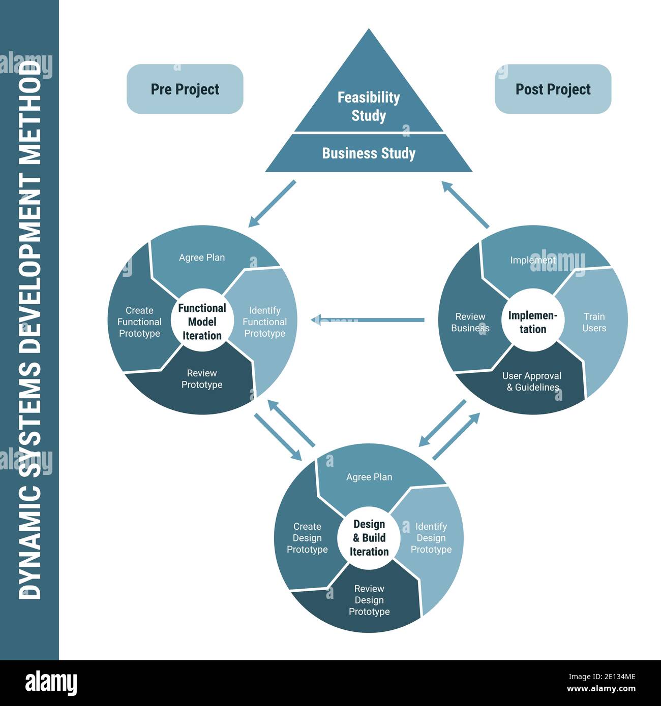 Dynamische Systementwicklungsmethode DSDM, detailliertes Framework-Prozessschema. Projektmanagement, Produkt-Workflow-Software-Lebenszyklus. Funktionsmodell Stock Vektor