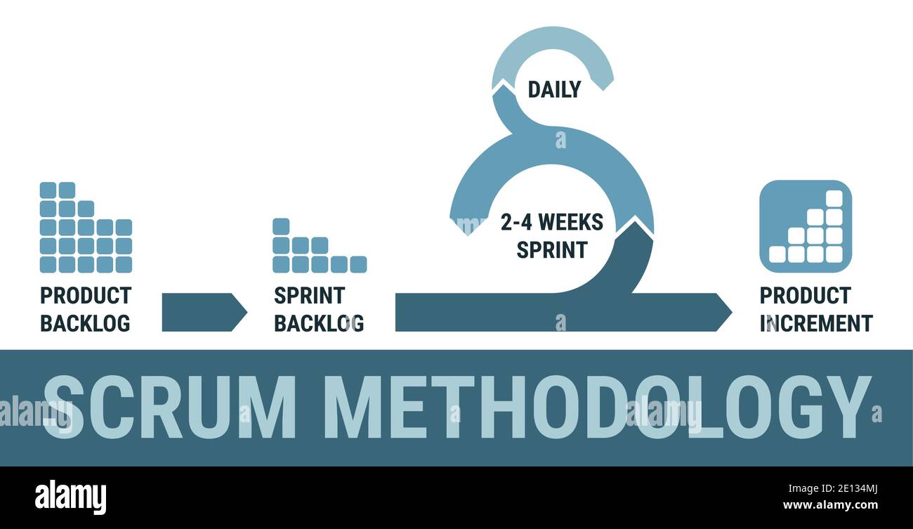 Scrum Software Entwicklung, Scrum Sprint Schema Framework. Scrum Methodology Prozess, agiles Projektmanagement, Modell, Scrum Workflow Lifecycle, produ Stock Vektor