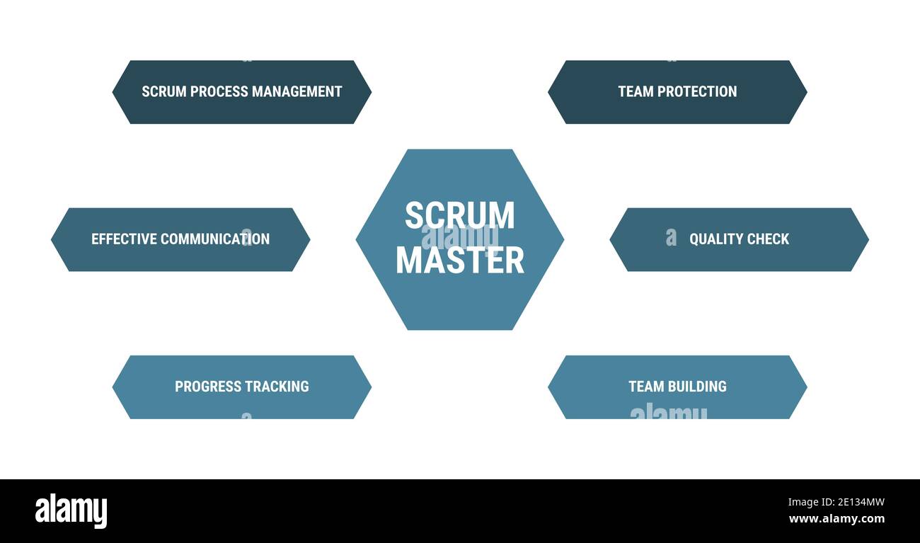 Scrum-Masterdiagramm, Methodologie Prozessmanagement Schema. Produktentwicklungsmodell. Teamschutz, Gebäude, Qualitätsprüfung, effektive Kommunikation Stock Vektor