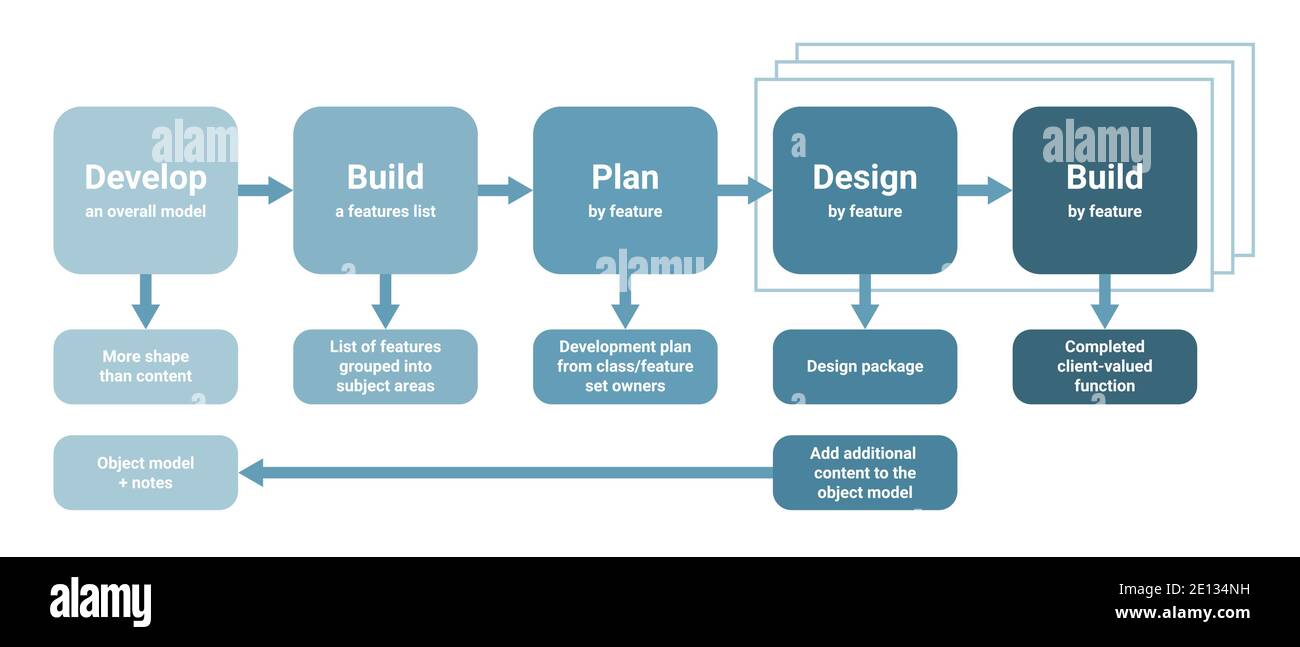 Feature Driven Development FDD Software Project Management, Product Workflow Software Lifecycle. Entwickeln, bauen, planen, entwerfen. Vektorschema, Lizenzgebühren Stock Vektor