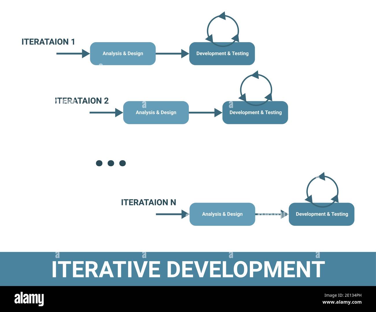 Iterative Entwicklung Software Methodologie Schema, zyklischen Produkt-Workflow-Lebenszyklus. Iteration, Analyse und Design, Entwicklung und Tests. Lizenzgebühren Stock Vektor