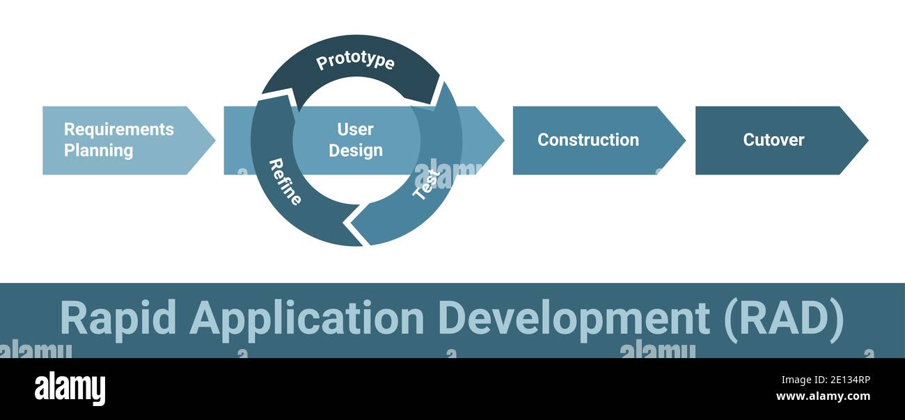 Schnelle Anwendungsentwicklung Rad-Software-Methodik, detailliertes Framework-Prozess-Vektor-Schema. Anforderungsplanung, Benutzerdesign, Prototyp, Test Stock Vektor