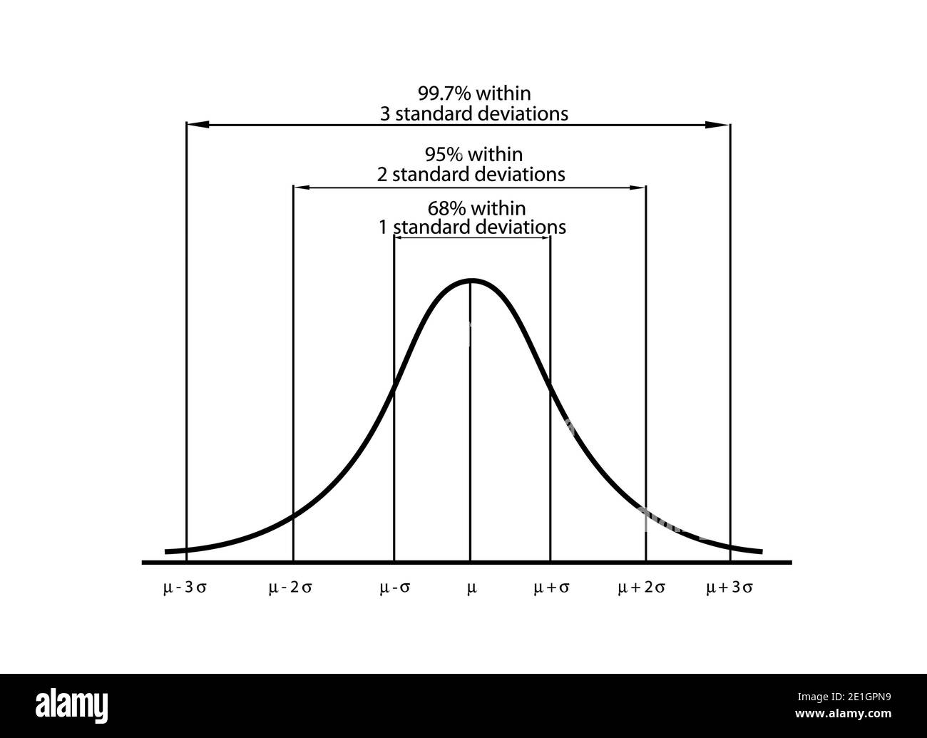Geschäfts- und Marketingkonzepte, Darstellung des Standardabweichungsdiagramms, Gaußsche Glocke oder normale Verteilungskurve isoliert auf weißem Hintergrund. Stockfoto