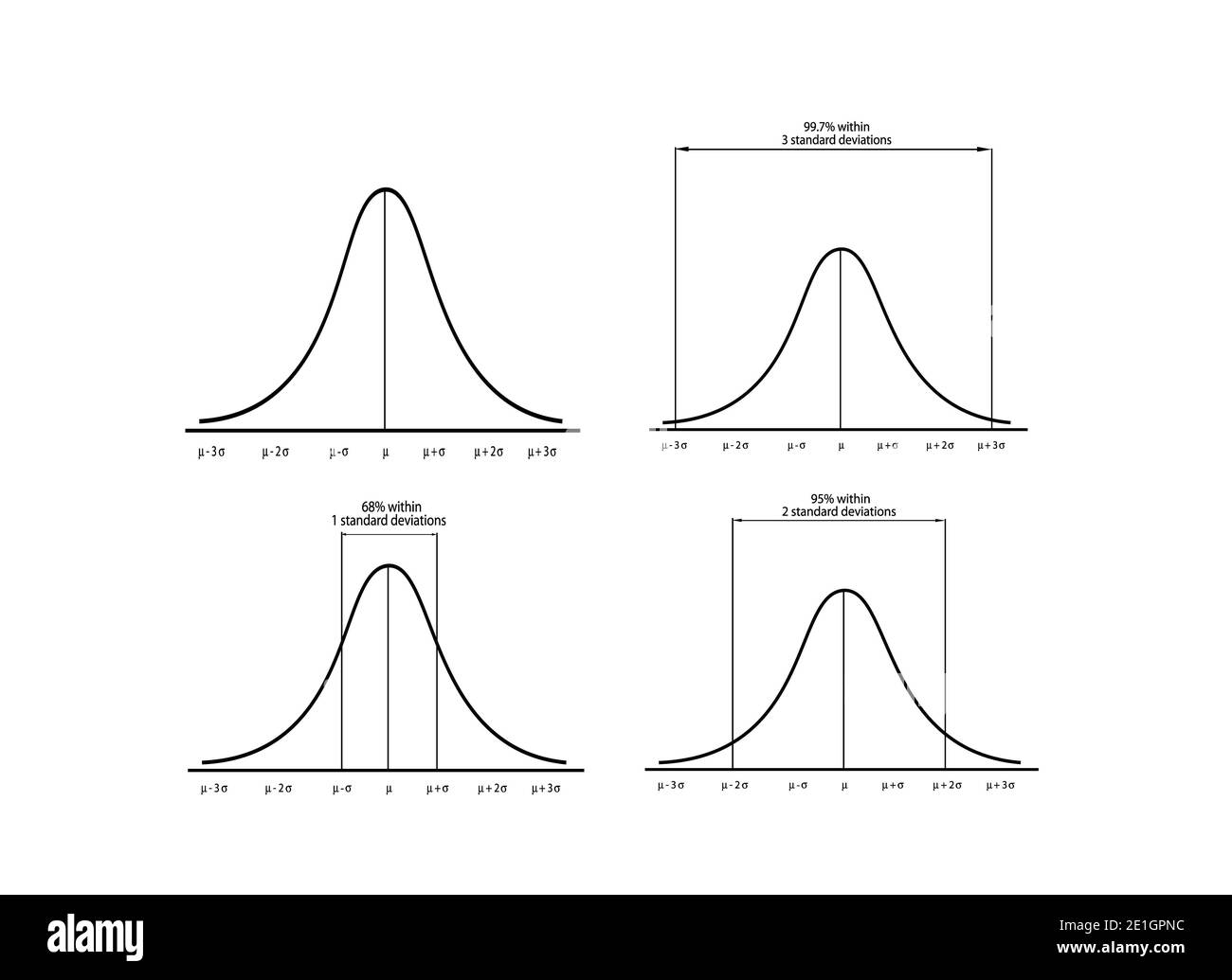 Geschäfts- und Marketingkonzepte, Illustrationssatz mit 4 Gaußschen Glocken oder normaler Verteilerkurve isoliert auf weißem Hintergrund. Stockfoto