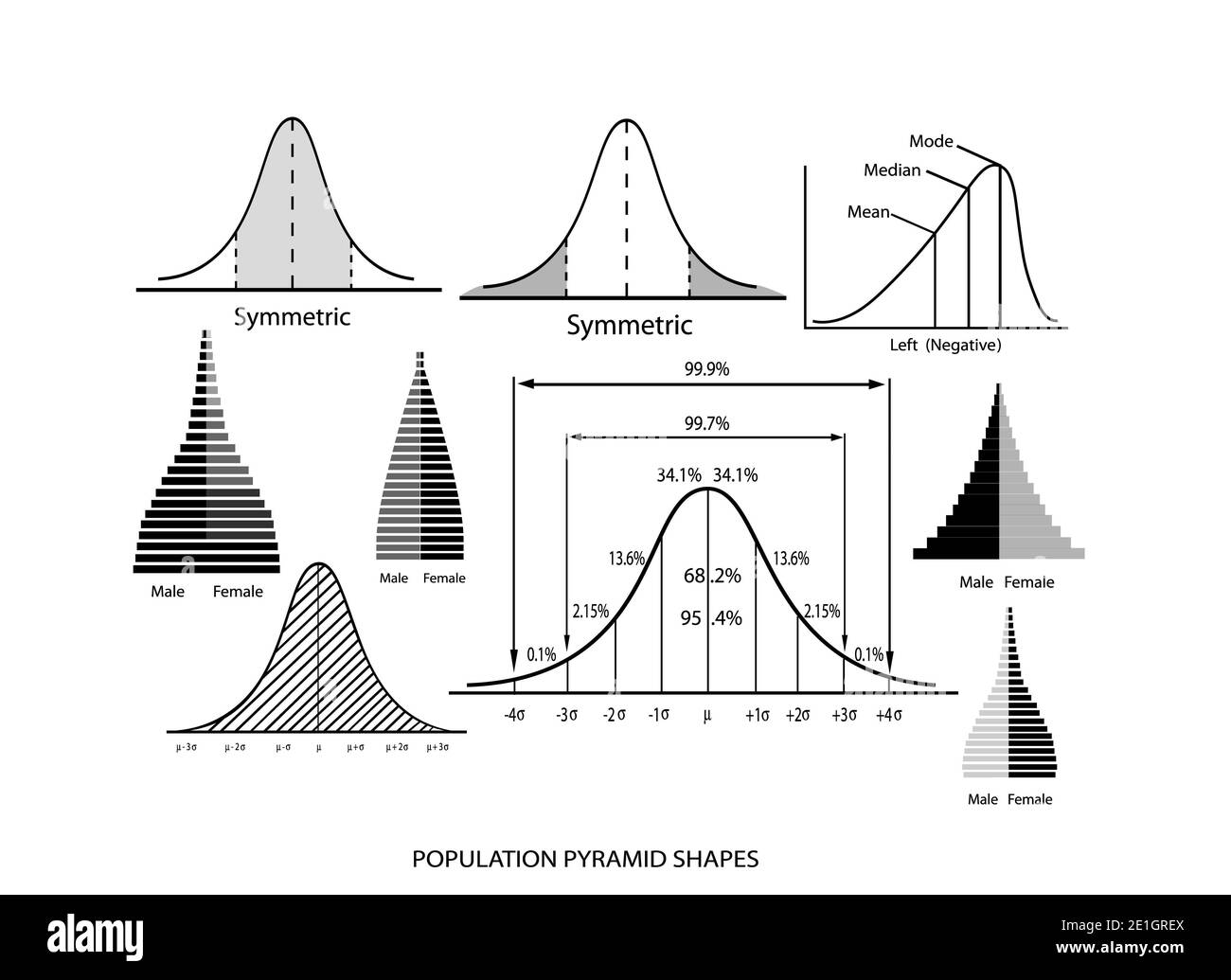 Geschäfts- und Marketingkonzepte, Standardabweichung, Gaußsche Glocke oder Pyramidendiagramm zur Bestimmung der Stichprobengröße für die Normalverteilung. Stockfoto