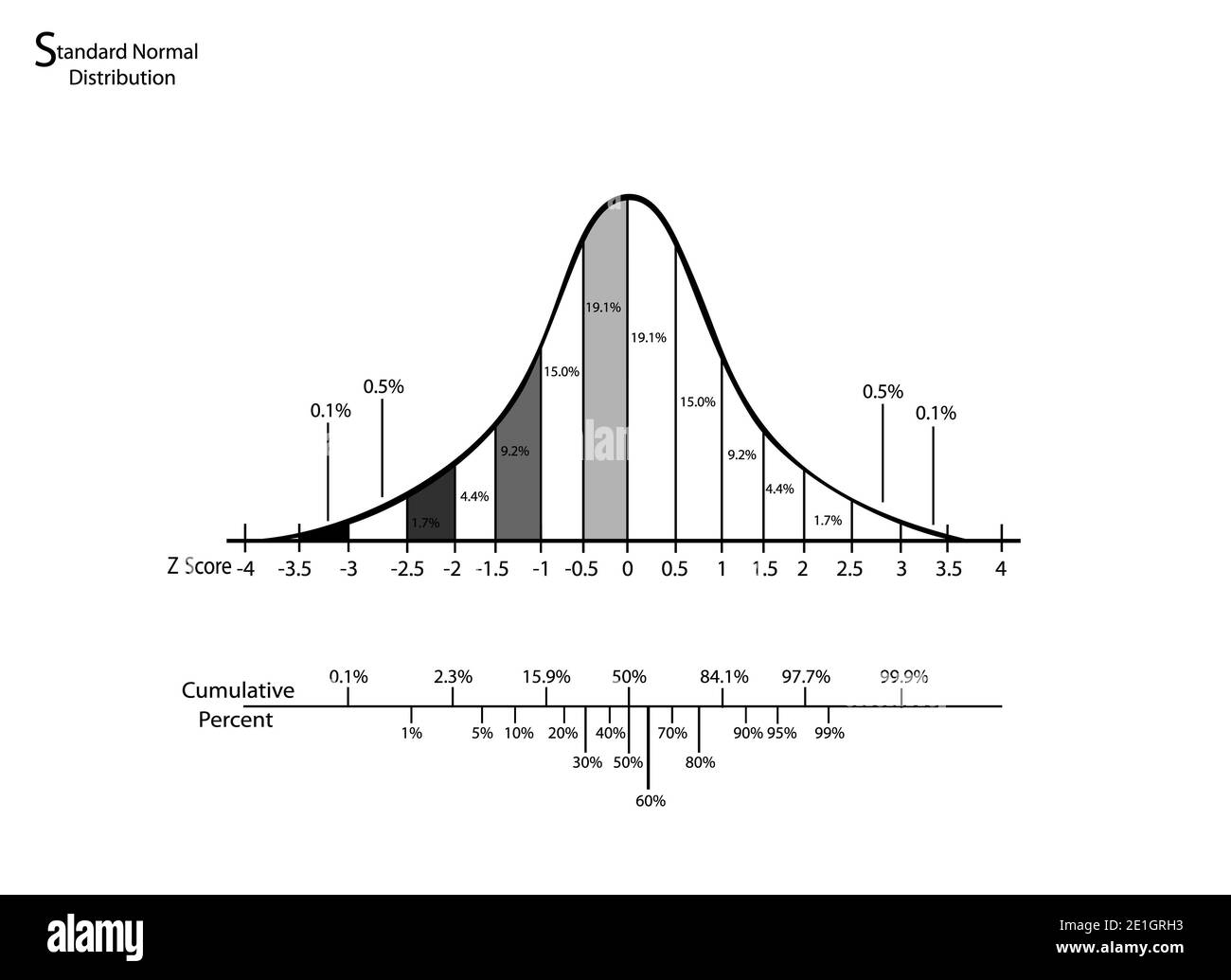 Geschäfts- und Marketingkonzepte, Darstellung von Gauß-, Glocke- oder Normalverteilungsplan isoliert auf weißem Hintergrund. Stockfoto
