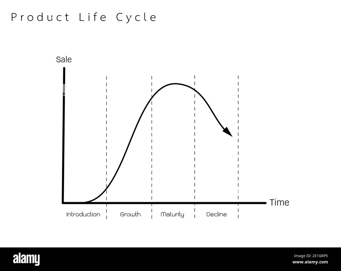 Geschäfts- und Marketingkonzepte, 4 Phasen des Produktlebenszyklus-Diagramms isoliert auf weißem Hintergrund. Stockfoto