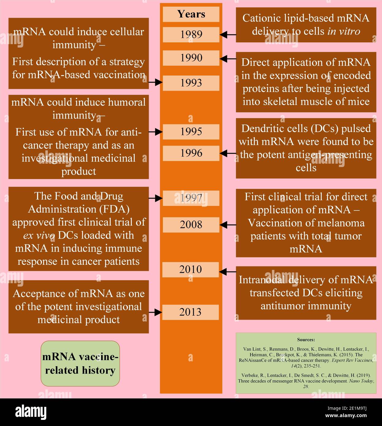 MRNA-Impfstoff-bezogene Geschichte zeigt seine klinischen Studien in der Entwicklung Der Immunität Stockfoto