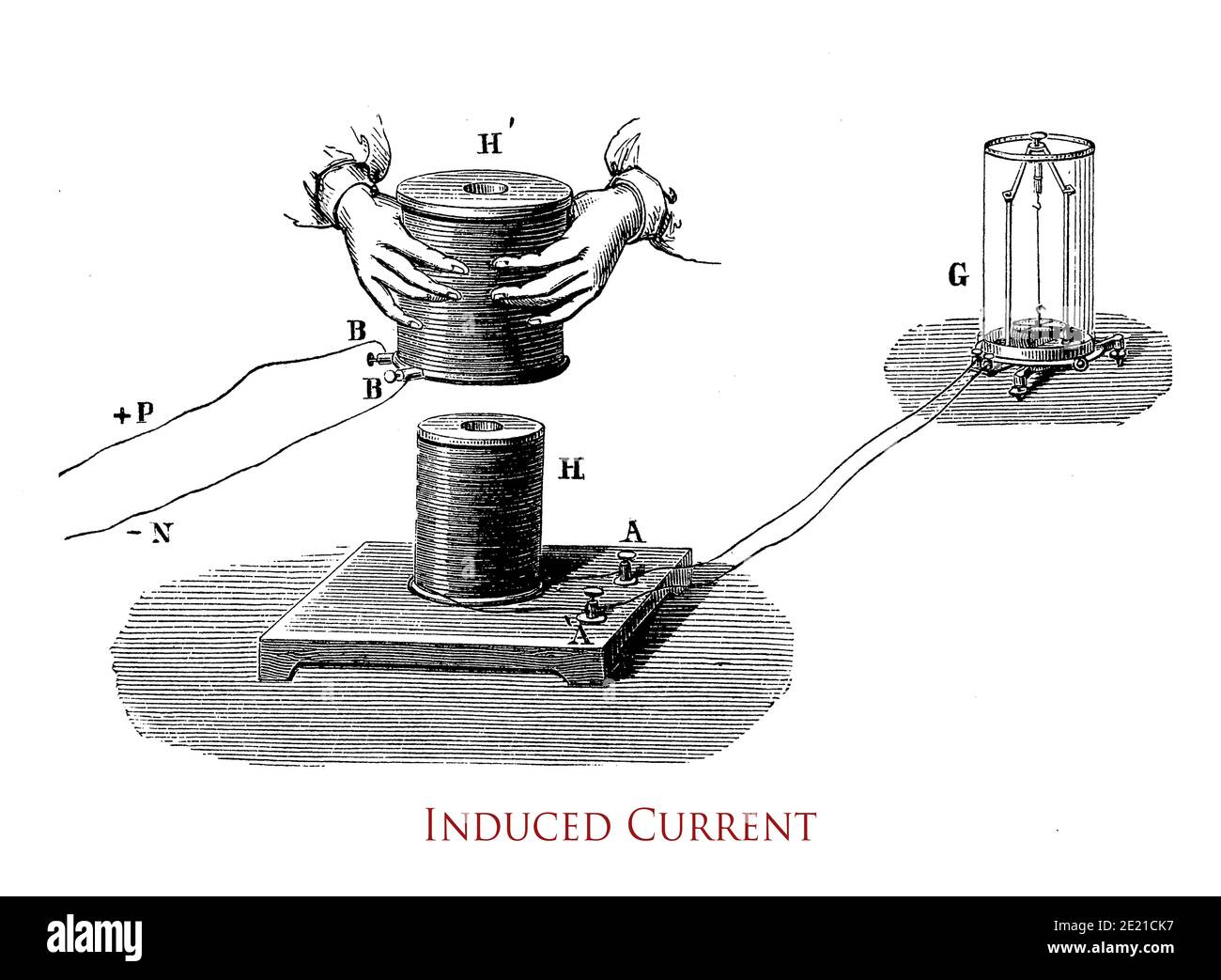 Induzierter Strom aus Faradays Experiment: Eine kleine Spule in eine große Spule hinein- oder herausbewegen, ändert sich der magnetische Fluss durch die große Spule und induziert einen Strom, der von einem Galvanometer gemessen wird Stockfoto