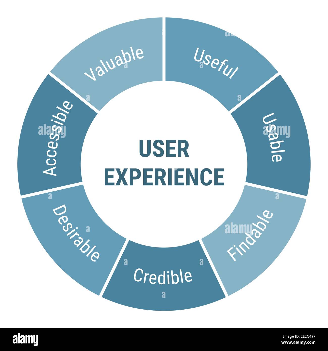 User Experience UX-Entwicklungsmethodik. Projektverwaltung, Lebenszyklusschema für Produktworkflows. Zugänglich, wertvoll, nützlich und nutzbar, Fi Stock Vektor